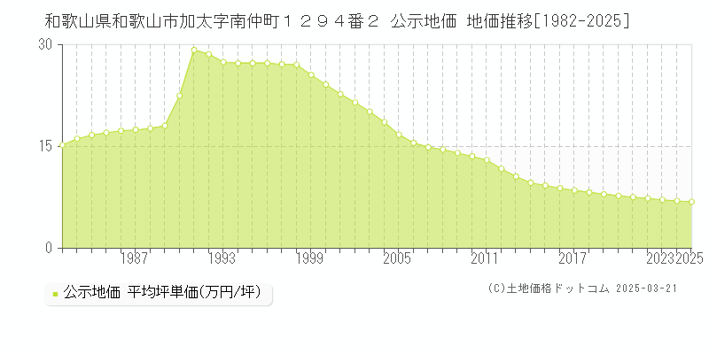 和歌山県和歌山市加太字南仲町１２９４番２ 公示地価 地価推移[1982-2025]
