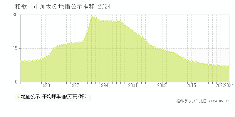 和歌山市加太の地価公示推移グラフ 