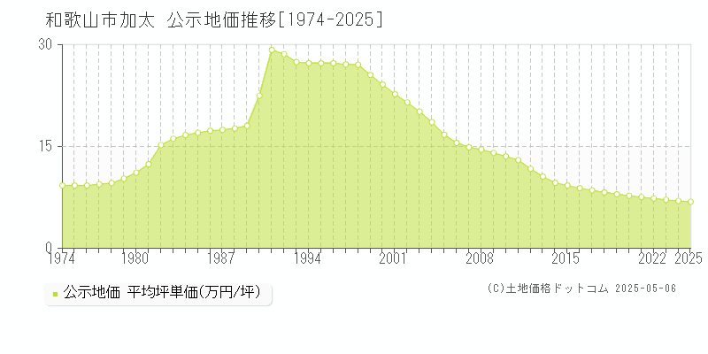 加太(和歌山市)の公示地価推移グラフ(坪単価)[1974-2025年]