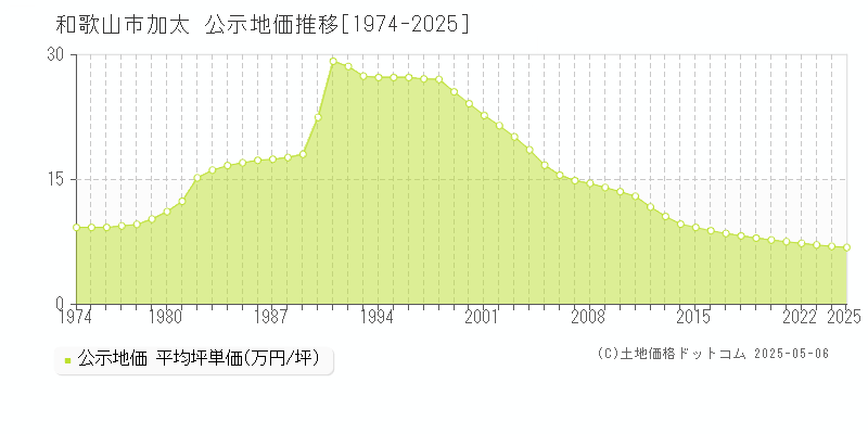 和歌山市加太の地価公示推移グラフ 