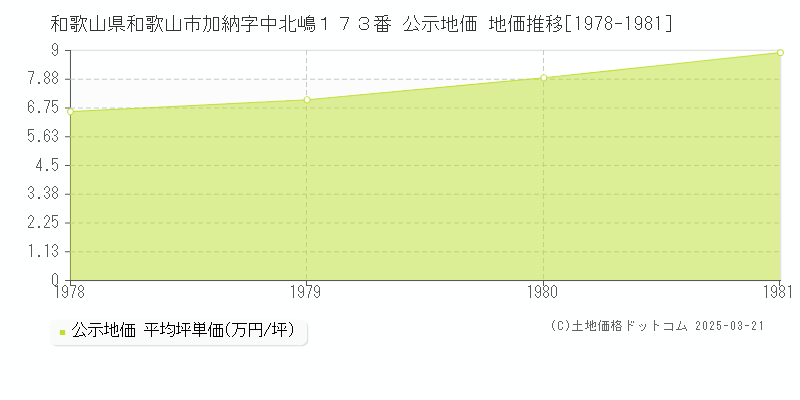 和歌山県和歌山市加納字中北嶋１７３番 公示地価 地価推移[1978-1981]