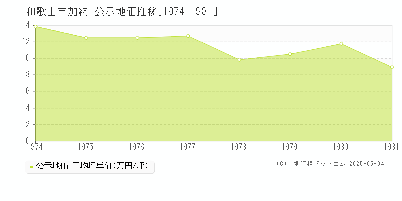 加納(和歌山市)の公示地価推移グラフ(坪単価)[1974-1981年]