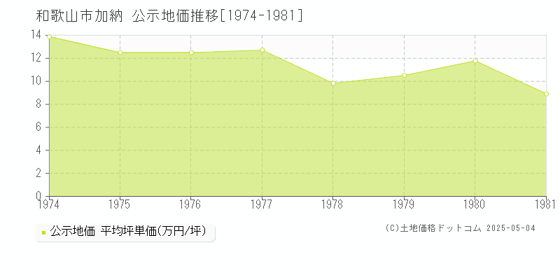 和歌山市加納の地価公示推移グラフ 