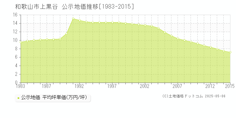 上黒谷(和歌山市)の公示地価推移グラフ(坪単価)[1983-2015年]