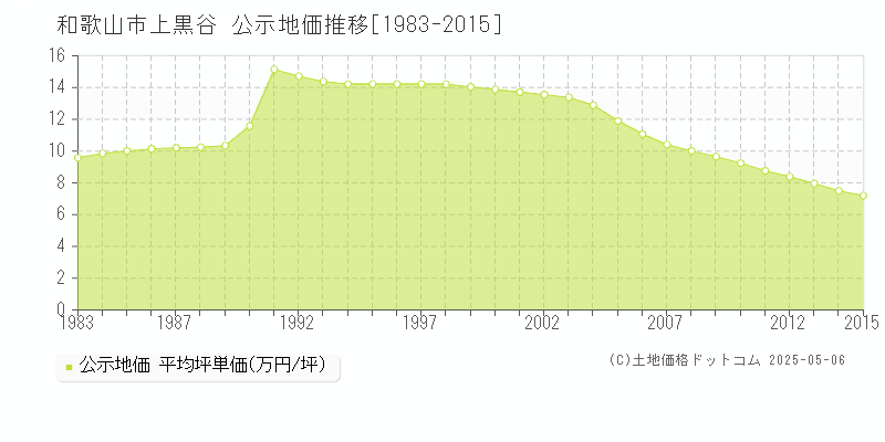 和歌山市上黒谷の地価公示推移グラフ 