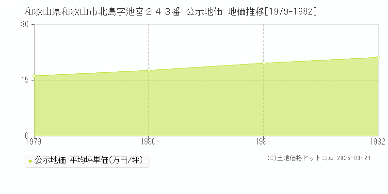 和歌山県和歌山市北島字池宮２４３番 公示地価 地価推移[1979-1982]