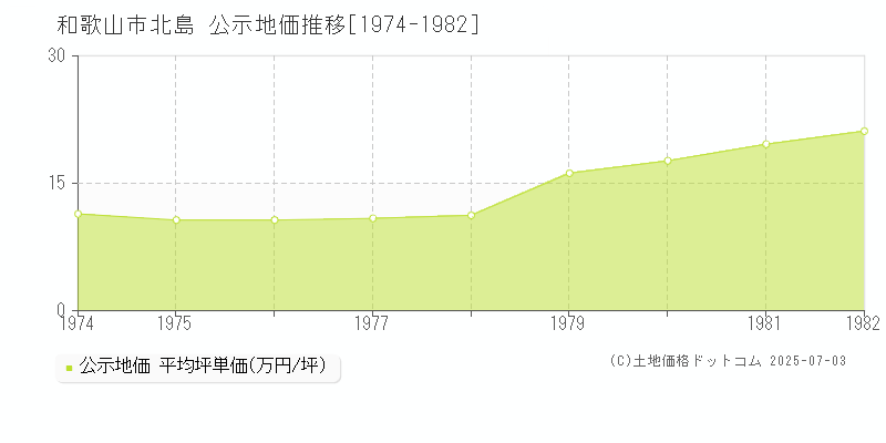 北島(和歌山市)の公示地価推移グラフ(坪単価)[1974-1982年]