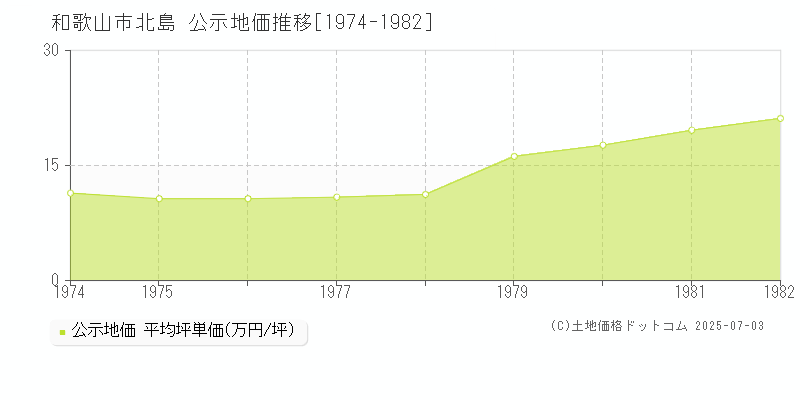 和歌山市北島の地価公示推移グラフ 