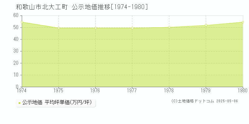 北大工町(和歌山市)の公示地価推移グラフ(坪単価)[1974-1980年]