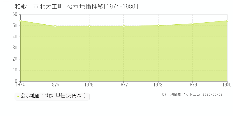 和歌山市北大工町の地価公示推移グラフ 