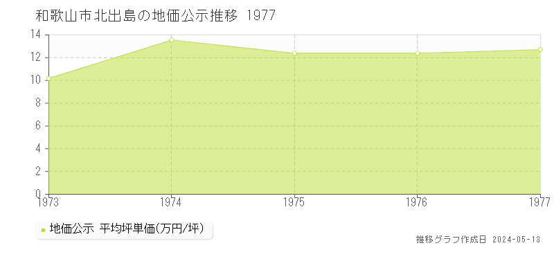 和歌山市北出島の地価公示推移グラフ 