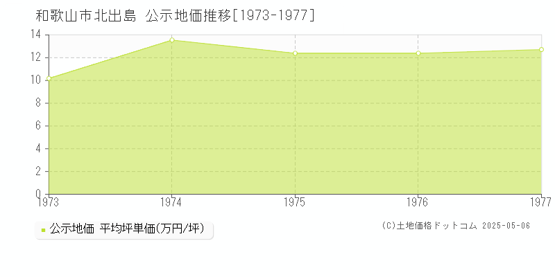 北出島(和歌山市)の公示地価推移グラフ(坪単価)[1973-1977年]
