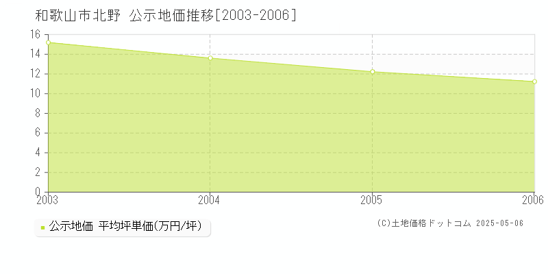 北野(和歌山市)の公示地価推移グラフ(坪単価)[2003-2006年]