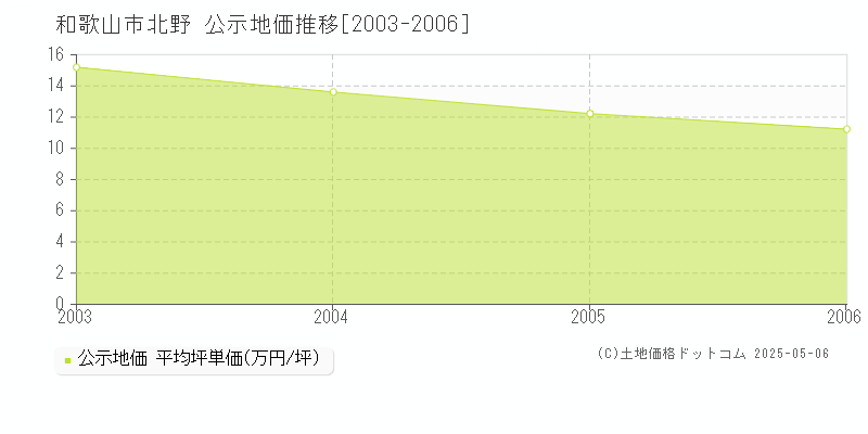 和歌山市北野の地価公示推移グラフ 