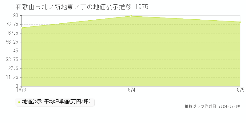 和歌山市北ノ新地東ノ丁の地価公示推移グラフ 