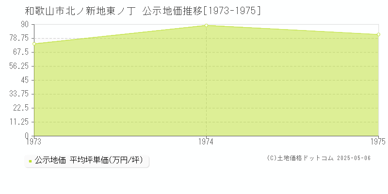 北ノ新地東ノ丁(和歌山市)の公示地価推移グラフ(坪単価)[1973-1975年]
