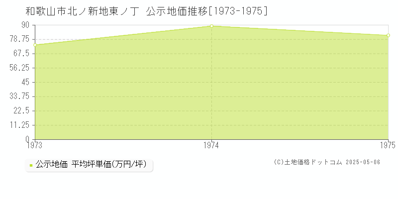 和歌山市北ノ新地東ノ丁の地価公示推移グラフ 