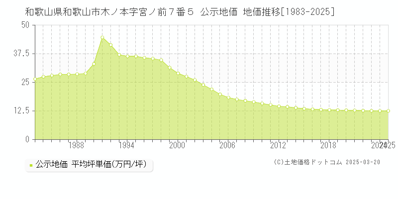 和歌山県和歌山市木ノ本字宮ノ前７番５ 公示地価 地価推移[1983-2025]