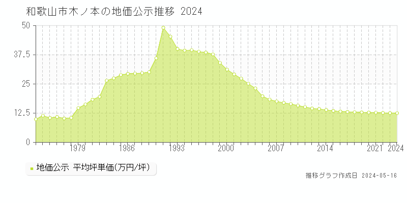 和歌山市木ノ本の地価公示推移グラフ 
