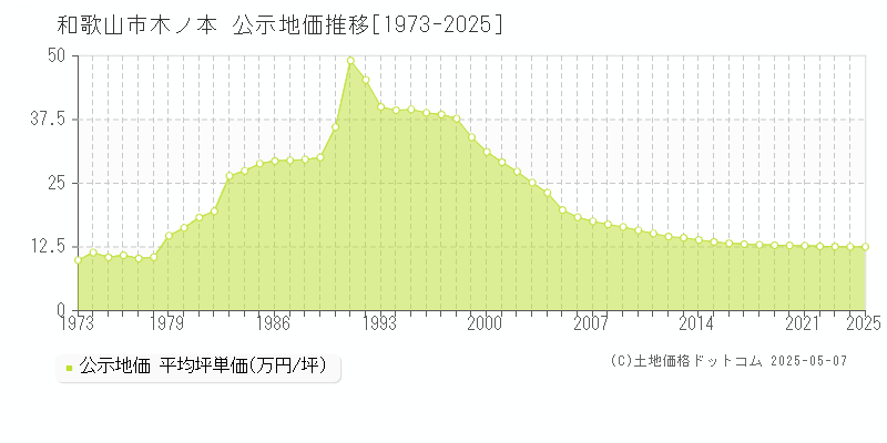 木ノ本(和歌山市)の公示地価推移グラフ(坪単価)[1973-2025年]