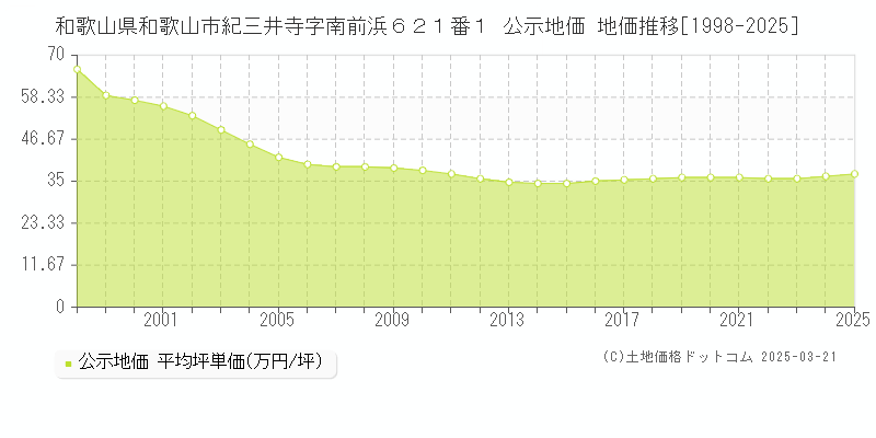 和歌山県和歌山市紀三井寺字南前浜６２１番１ 公示地価 地価推移[1998-2025]