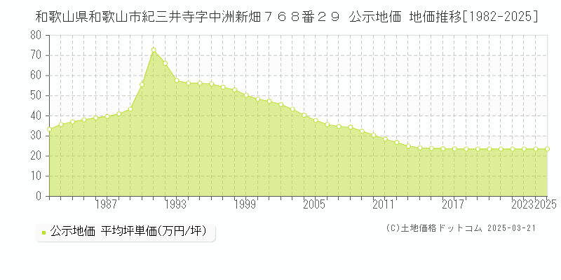 和歌山県和歌山市紀三井寺字中洲新畑７６８番２９ 公示地価 地価推移[1982-2025]