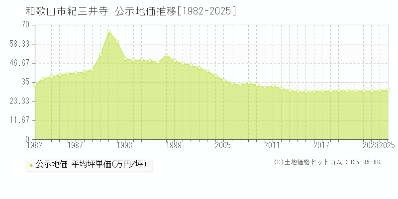 紀三井寺(和歌山市)の公示地価推移グラフ(坪単価)[1982-2025年]