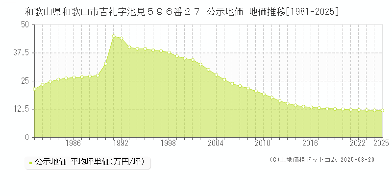 和歌山県和歌山市吉礼字池見５９６番２７ 公示地価 地価推移[1981-2025]