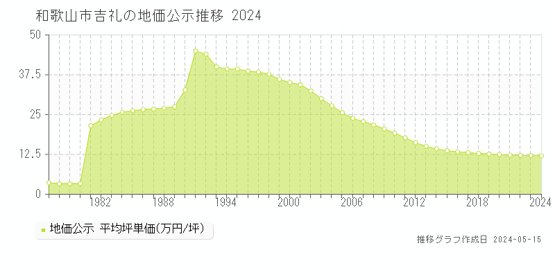 和歌山市吉礼の地価公示推移グラフ 