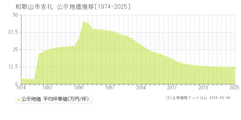 吉礼(和歌山市)の公示地価推移グラフ(坪単価)[1974-2025年]