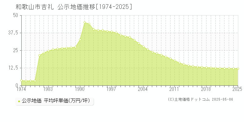 和歌山市吉礼の地価公示推移グラフ 