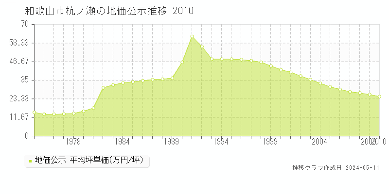 和歌山市杭ノ瀬の地価公示推移グラフ 