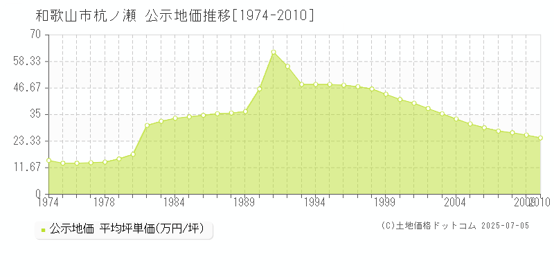 杭ノ瀬(和歌山市)の公示地価推移グラフ(坪単価)[1974-2010年]