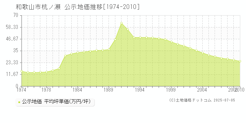 和歌山市杭ノ瀬の地価公示推移グラフ 