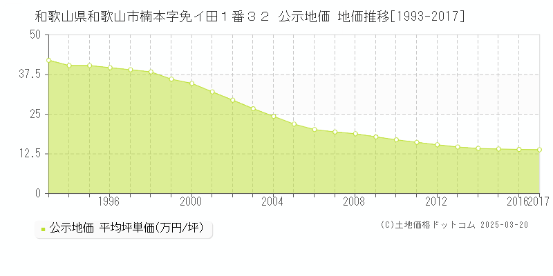 和歌山県和歌山市楠本字免イ田１番３２ 公示地価 地価推移[1993-2017]