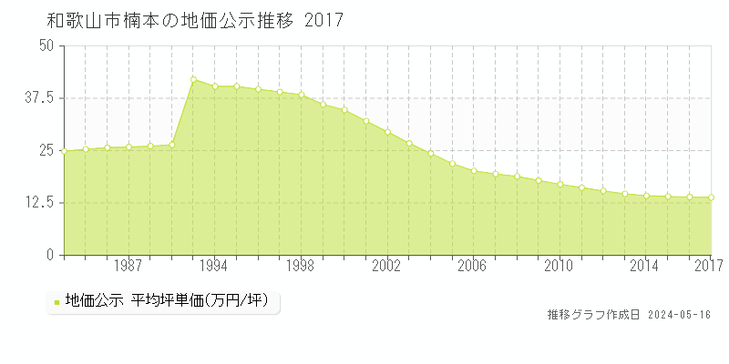 和歌山市楠本の地価公示推移グラフ 
