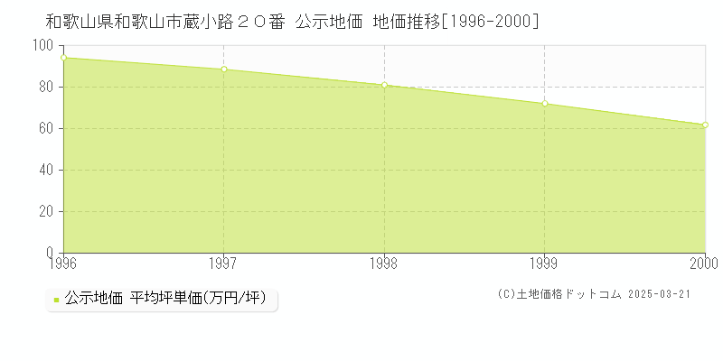 和歌山県和歌山市蔵小路２０番 公示地価 地価推移[1996-2000]
