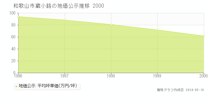 和歌山市蔵小路の地価公示推移グラフ 