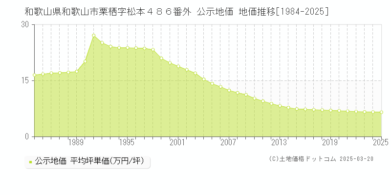 和歌山県和歌山市栗栖字松本４８６番外 公示地価 地価推移[1984-2025]