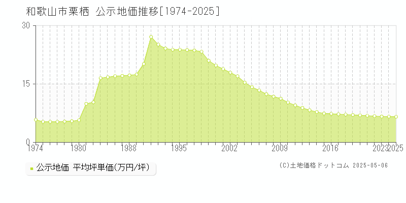 栗栖(和歌山市)の公示地価推移グラフ(坪単価)[1974-2025年]