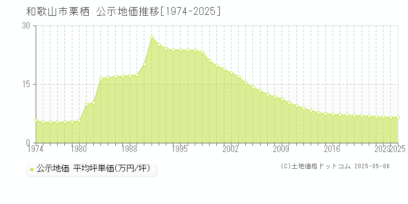 和歌山市栗栖の地価公示推移グラフ 