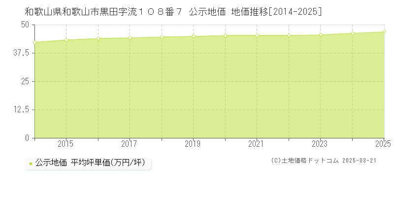 和歌山県和歌山市黒田字流１０８番７ 公示地価 地価推移[2014-2025]