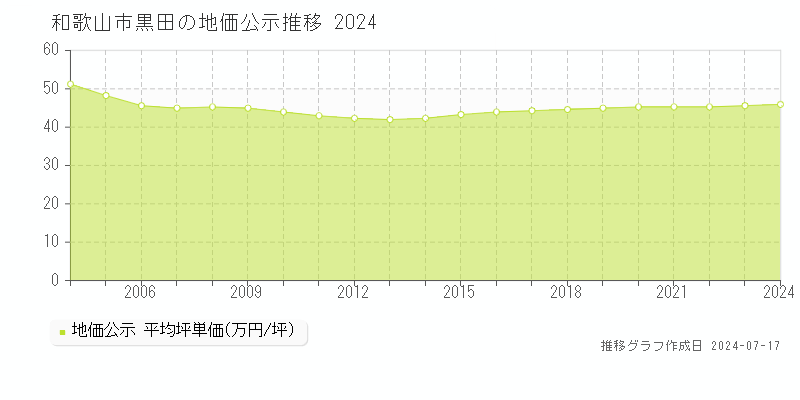 和歌山市黒田の地価公示推移グラフ 