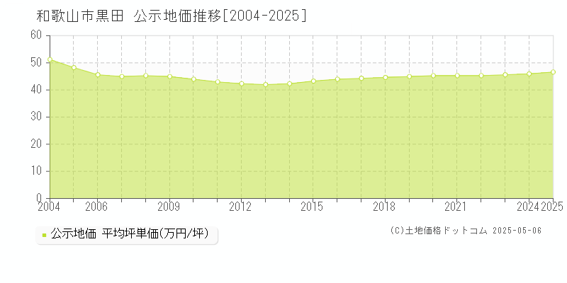 黒田(和歌山市)の公示地価推移グラフ(坪単価)[2004-2025年]