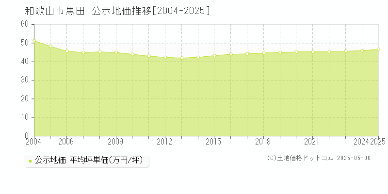 和歌山市黒田の地価公示推移グラフ 