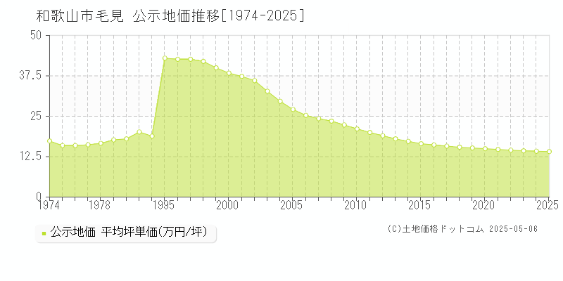 毛見(和歌山市)の公示地価推移グラフ(坪単価)[1974-2025年]