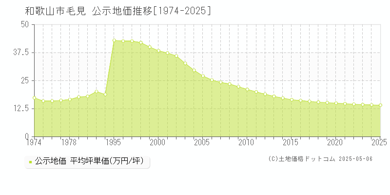 和歌山市毛見の地価公示推移グラフ 