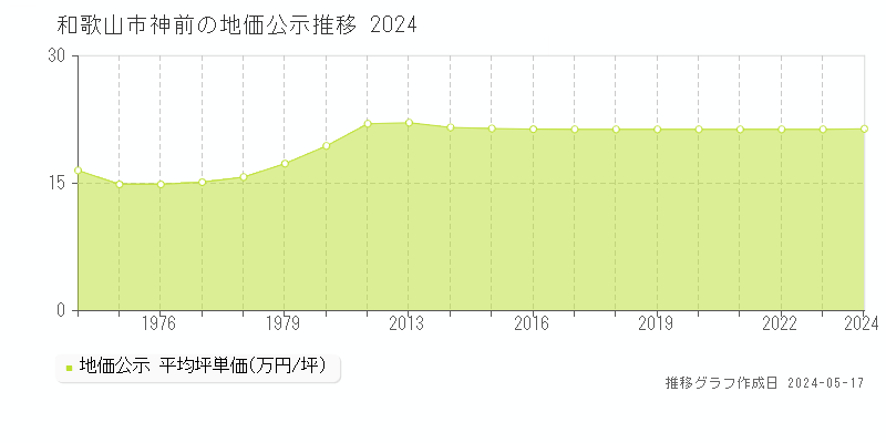 和歌山市神前の地価公示推移グラフ 