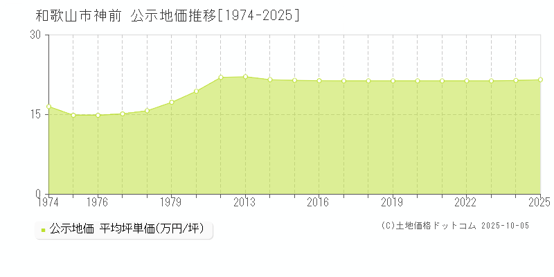 神前(和歌山市)の公示地価推移グラフ(坪単価)[1974-2025年]
