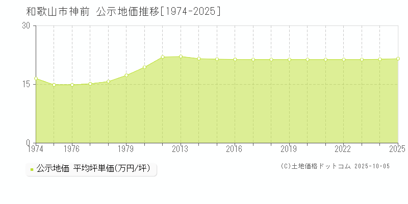 和歌山市神前の地価公示推移グラフ 